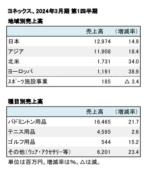 ヨネックス、2024年3月期 第1四半期 地域別・種目別売上高（表2）