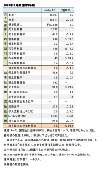 adidas、2023年12月期 第2四半期 財務数値一覧（表1）