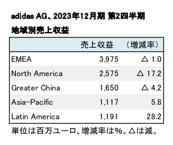 adidas、2023年12月期 第2四半期 地域別売上高（表2）