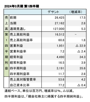 デサント、2024年3月期 第1四半期 財務数値一覧（表1）