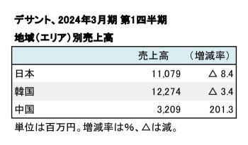 デサント、2024年3月期 第1四半期 地域別売上高（表2）