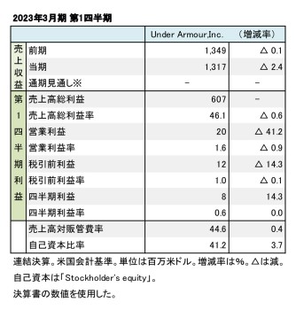 Under Armour、2024年3月期 第1四半期 財務数値一覧（表1）