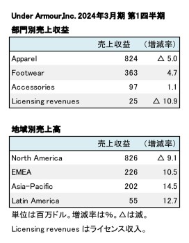 Under Armour、2024年3月期 第1四半期 部門別・地域別売上高（表２）