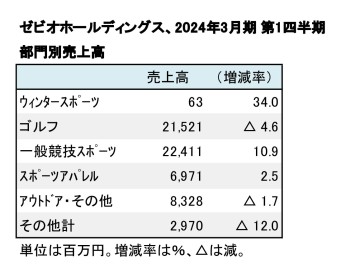 ゼビオホールディングス、2024年3月期 第1四半期 部門別売上高（表2）