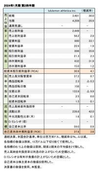 lululemon athletica inc.、2024年1月期 第2四半期 財務数値一覧（表1）