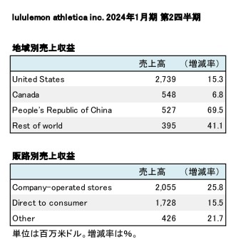 lululemon athletica inc.、2024年1月期 第2四半期 セグメント別売上高（表2）