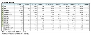 主要スポーツ上場企業5社、2024年3月期 第1四半期まとめ（表1）