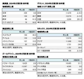 主要スポーツ上場企業5社、2024年3月期 第1四半期 セグメント別売上高（表2）