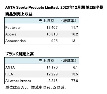 ANTA Sports Products Limited、2023年12月期 第2四半期 商品別・ブランド別売上高（表2）