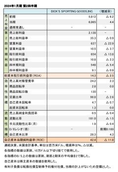 DICK'S SPORTING GOODS,INC. 2024年1月期 第2四半期 財務数値一覧（表1）