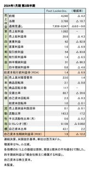 LI NING COMPANY LIMITED、2023年12月期 第2四半期 財務数値一覧（表1）