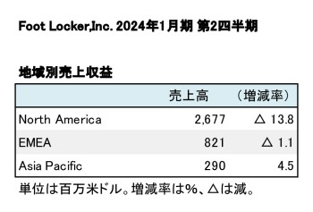 LI NING COMPANY LIMITED、2023年12月期 第2四半期 商品別売上高（表2）