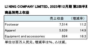 LI NING COMPANY LIMITED、2023年12月期 第2四半期 商品別売上高（表2）
