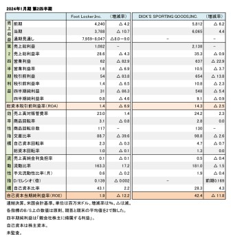 米国スポーツ上場小売店2社、2024年1月期 第2四半期まとめ（表1）