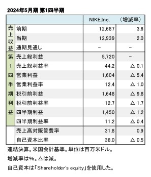 Nike,Inc. 2024年5月期 第1四半期 財務数値一覧（表1）