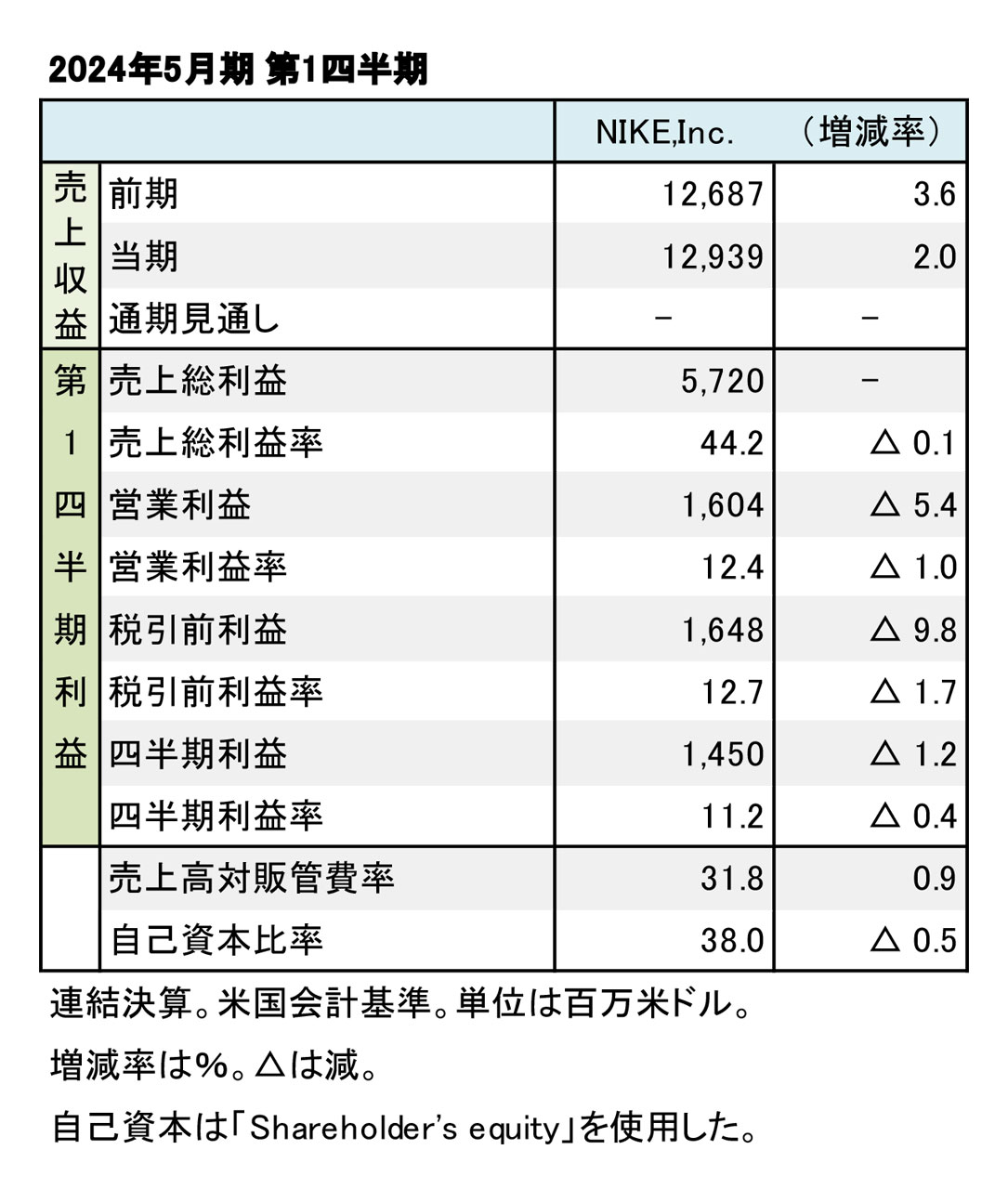 NIKE,Inc. 2024年5月期 第1四半期──増収、微減益に - Sports