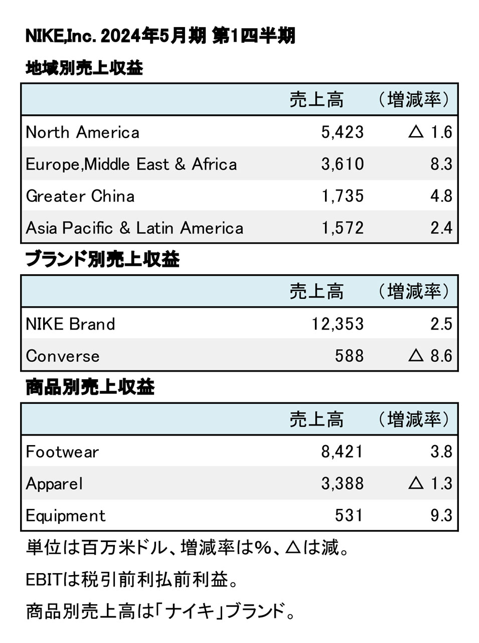 NIKE,Inc. 2024年5月期 第1四半期──増収、微減益に - Sports