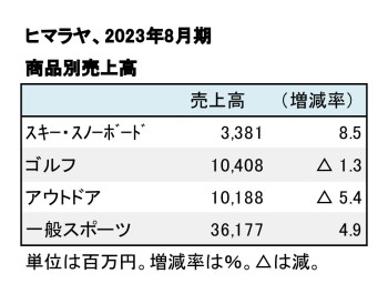 ヒマラヤ、2023年8月期 商品別売上高（表2）