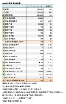 エービーシー・マート、2024年2月期 第2四半期 財務数値一覧（表1）