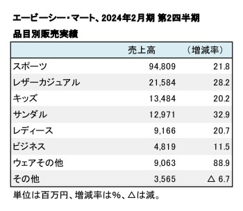 エービーシー・マート、2024年2月期 第2四半期 品目別売上高（表2）