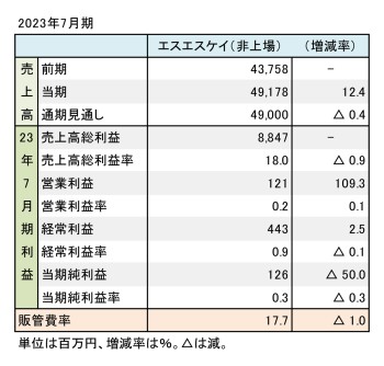 エスエスケイ、2023年7月期 財務数値一覧（表1）