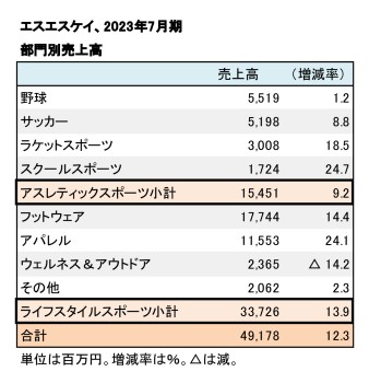 エスエスケイ、2023年7月期 部門別売上高（表2）