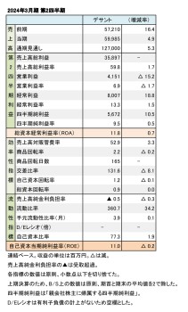 デサント、2024年3月期 第2四半期 財務数値一覧（表1）