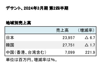 デサント、2024年3月期 第2四半期 地域別売上高（表2）