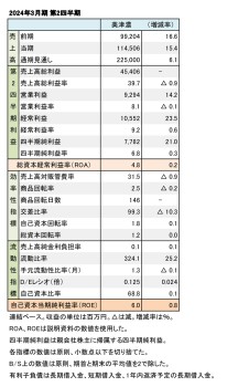 美津濃、2024年3月期 第2四半期 財務数値一覧（表1）