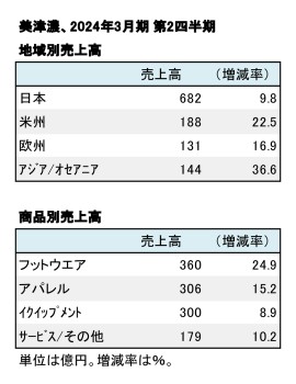 美津濃、2024年3月期 第2四半期 地域別・商品別売上高（表2）
