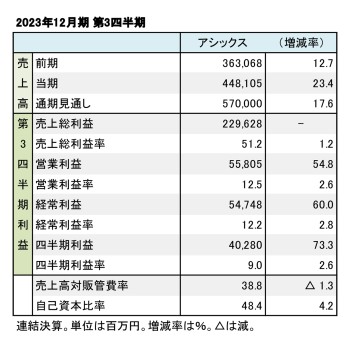 アシックス、2023年12月期 第3四半期 財務数値一覧（表1）