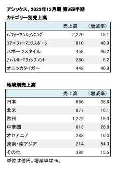 アシックス、2023年12月期 第3四半期 カテゴリー別・地域別売上高（表2）