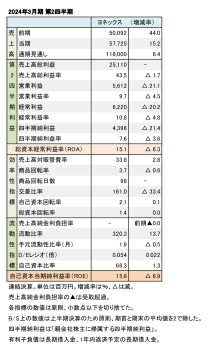 ヨネックス、2024年3月期 第2四半期 財務数値一覧（表1）