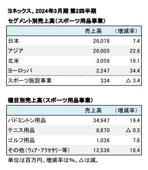 ヨネックス、2024年3月期 第2四半期 セグメント別・種目別売上高（表2）