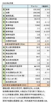 アルペン、2023年6月期 財務数値一覧（表1）