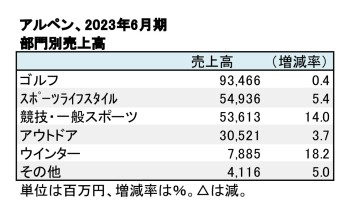 アルペン、2023年6月期 部門別売上高（表2）