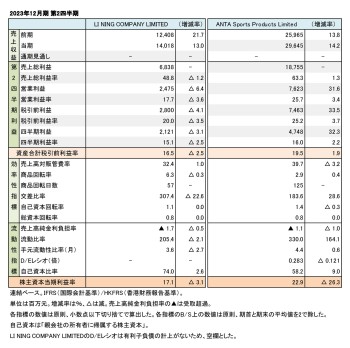 China系スポーツ上場企業2社、2023年12月期 第2四半期まとめ（表1）