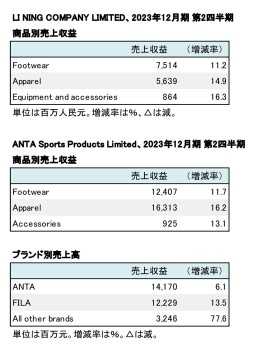 China系スポーツ上場企業2社、2023年12月期 第2四半期セグメント別売上収益（表2）