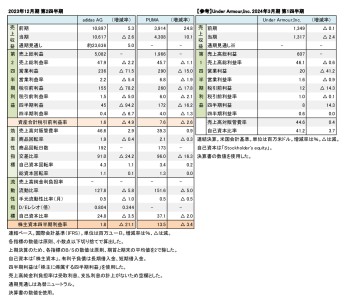 外資系スポーツ上場企業2社＋1、2023年12月期 第2四半期 財務数値一覧（表1）