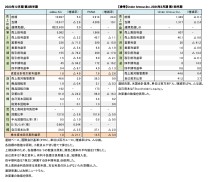 外資系スポーツ上場企業2社+1、2023年12月期 第2四半期 財務数値一覧(表1)