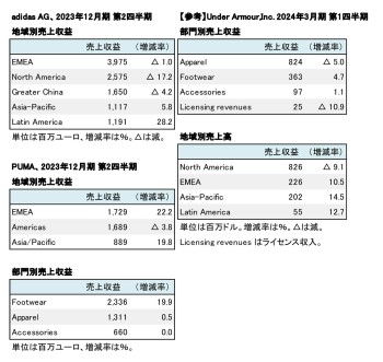 外資系スポーツ上場企業2社＋1、2023年12月期 第2四半期 セグメント別売上収益（表2）