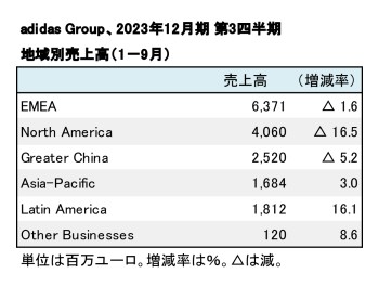adidas Group、2023年12月期 第3四半期 セグメント別売上高（表2）