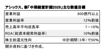 アシックス、新「中期経営計画2026」主な数値目標