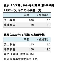 住友ゴム工業、『スポーツ事業』2023年12月期 第3四半期 数値一覧（表1）