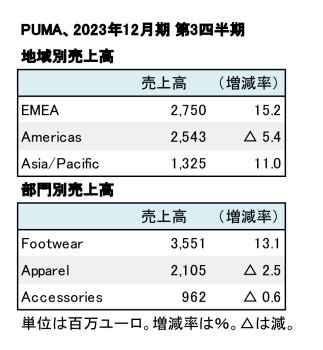 PUMA、2023年12月期 第3四半期 地域別・部門別売上高（表2）