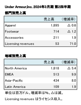 Under Armour、2024年3月期 第2四半期 セグメント別売上高（表2）