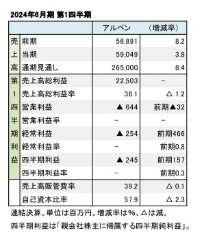 アルペン、2024年6月期 第1四半期 財務数値一覧（表1）