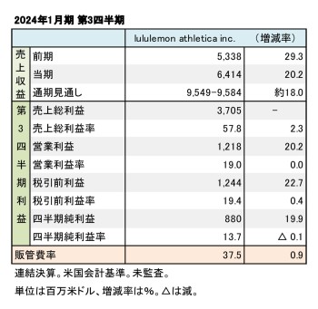 lululemon athletica inc. 2024年1月期 第3四半期 財務数値一覧（表1）