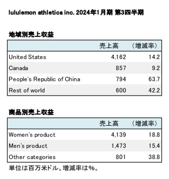 lululemon athletica inc.、2024年1月期 第3四半期 セグメント別売上高（表2）