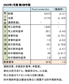 Foot Locker,Inc. 2024年1月期 第3四半期 財務数値一覧（表1）